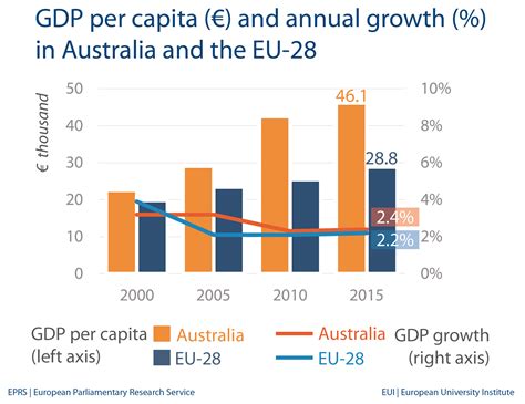 gdp per capita growth australia
